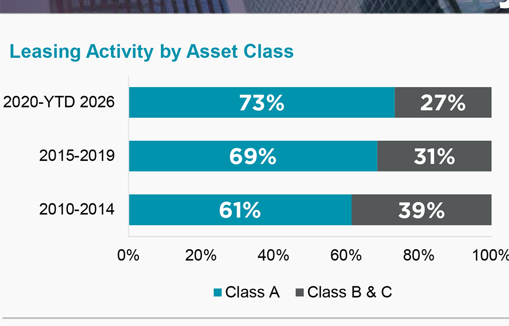 Cushman & Wakefield report highlights divide in downtown Manhattan office market as Class A pulls further ahead on rents